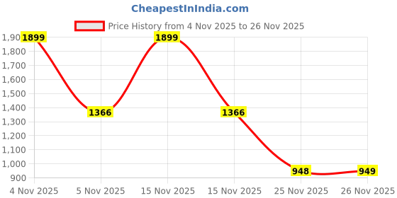 myntra.com Musclemind Self Design Compression T-shirt musclemind Price History Graph from 4 Nov 2025 to 26 Nov 2025