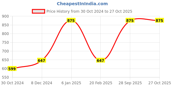 myntra.com MUSCLEXP Unisex Black & Blue Solid Weight Lifting Gym Belt musclexp Price History Graph from 30 Oct 2024 to 27 Oct 2025
