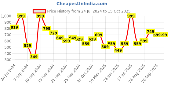 myntra.com MUSH 2-Pcs Red Self-Design 450 GSM Hand Towels mush Price History Graph from 24 Jul 2024 to 14 Oct 2025