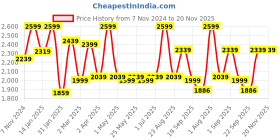 myntra.com MUSH 3-Pcs Navy Blue 600 GSM Bamboo Towel Set mush Price History Graph from 7 Nov 2024 to 20 Nov 2025