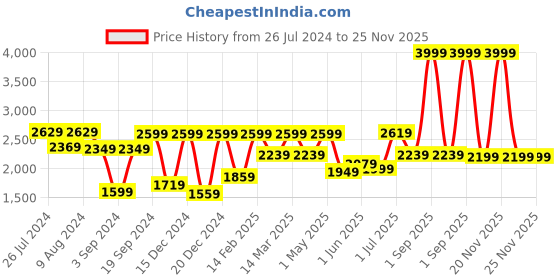 myntra.com MUSH 3-Pcs Pink 600 GSM Bamboo Towel Set mush Price History Graph from 26 Jul 2024 to 24 Nov 2025