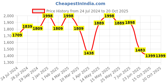myntra.com MUSH Beige and Purple 2 Pieces Striped 250 GSM Bath Towels mush Price History Graph from 24 Jul 2024 to 19 Oct 2025