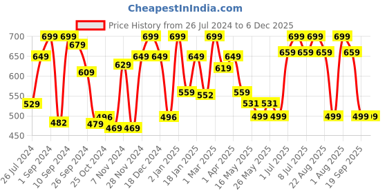 myntra.com MUSH Blue 2 Pieces 450 GSM Towel Set mush Price History Graph from 26 Jul 2024 to 5 Dec 2025