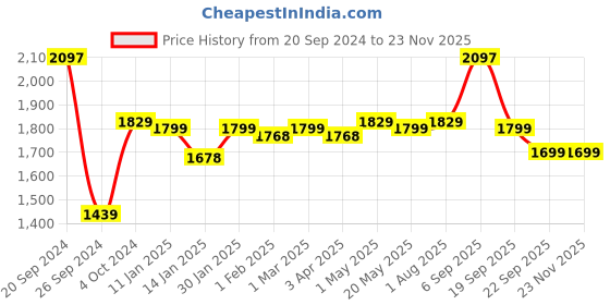 myntra.com MUSH Blue & Pink 6 Pieces 600 GSM Towel Set mush Price History Graph from 20 Sep 2024 to 22 Nov 2025