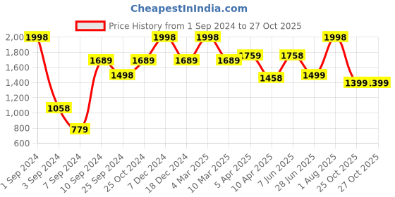 myntra.com MUSH Blue and Purple 2 Pieces Striped 250 GSM Bath Towels mush Price History Graph from 1 Sep 2024 to 27 Oct 2025