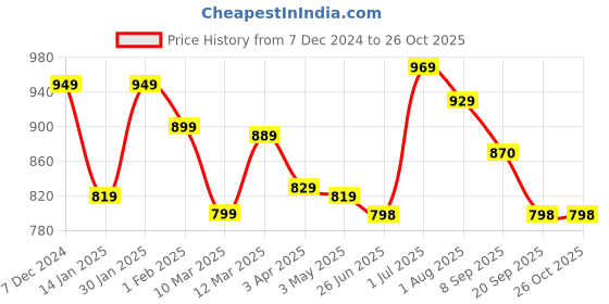 myntra.com MUSH Blue & White Striped Pure Bamboo Odor Free Bath towel mush Price History Graph from 7 Dec 2024 to 26 Oct 2025