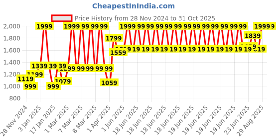 myntra.com MUSH Brown Bamboo Laundry Bag With Lid 72 L mush Price History Graph from 28 Nov 2024 to 31 Oct 2025