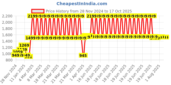 myntra.com MUSH Brown Laundry Basket With Lid For Clothes 72 L mush Price History Graph from 28 Nov 2024 to 16 Oct 2025