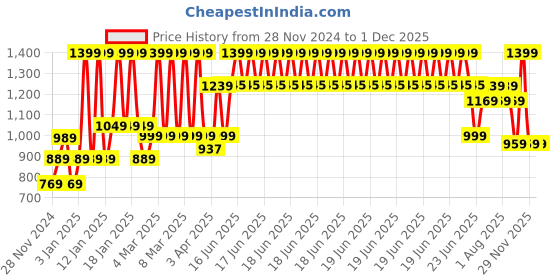 myntra.com MUSH Brown Striped Bamboo Laundry Bag With Lid mush Price History Graph from 28 Nov 2024 to 1 Dec 2025
