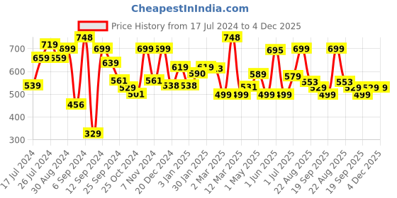 myntra.com MUSH Cream-Coloured 2 Pieces 500 GSM Towel Set mush Price History Graph from 17 Jul 2024 to 4 Dec 2025
