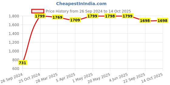 myntra.com MUSH Green 3 Pcs Bamboo Bath Towels mush Price History Graph from 26 Sep 2024 to 13 Oct 2025