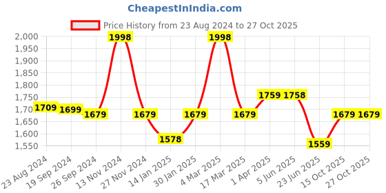 myntra.com MUSH Green & Lavender 2 Pcs Striped Bamboo 250 GSM Bath Towels mush Price History Graph from 23 Aug 2024 to 27 Oct 2025