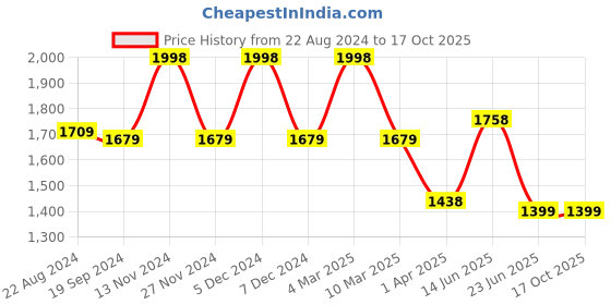 myntra.com MUSH Green and Lavender 2 Pieces 250 GSM Striped Bath Towels mush Price History Graph from 22 Aug 2024 to 17 Oct 2025