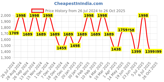myntra.com MUSH Green and Purple 2 Pieces Striped 250 GSM Bath Towels mush Price History Graph from 26 Jul 2024 to 26 Oct 2025