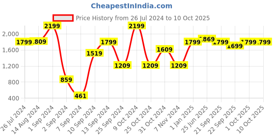 myntra.com MUSH Green Multi Bath Towels mush Price History Graph from 26 Jul 2024 to 10 Oct 2025