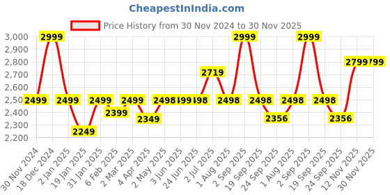 myntra.com MUSH Grey 250 TC King Bedsheet Set Pure Bamboo 2.74 m x 2.74 m mush Price History Graph from 30 Nov 2024 to 30 Nov 2025