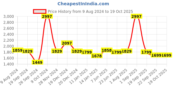 myntra.com MUSH Grey 6 Pieces Other 600 GSM Towel Set mush Price History Graph from 9 Aug 2024 to 18 Oct 2025