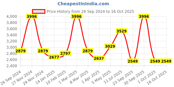 myntra.com MUSH Grey and Green 4 Pieces Striped 250 GSM Bath Towels mush Price History Graph from 26 Sep 2024 to 16 Oct 2025