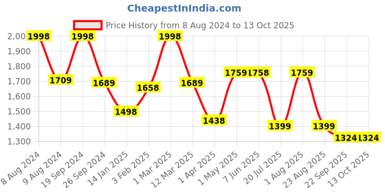 myntra.com MUSH Grey & Peach Coloured 2 Pieces Striped Bamboo 250 GSM Bath Towels mush Price History Graph from 8 Aug 2024 to 13 Oct 2025
