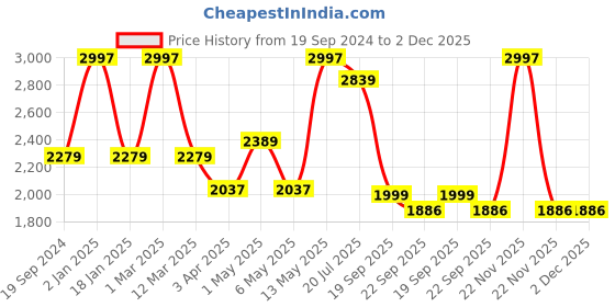 myntra.com MUSH Grey & Peach Coloured 3 Pieces Striped Bamboo 250 GSM Bath Towels mush Price History Graph from 19 Sep 2024 to 2 Dec 2025