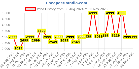 myntra.com MUSH Grey & White Geometric 300 TC Pure Bamboo King Bedsheet with 2 Pillow Covers mush Price History Graph from 30 Aug 2024 to 30 Nov 2025