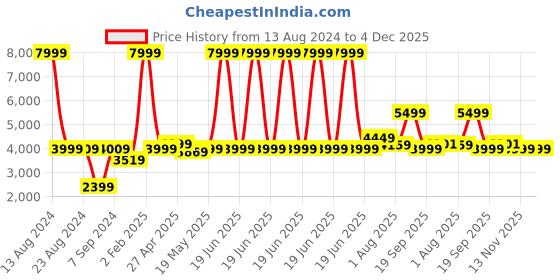 myntra.com MUSH Grey Bamboo 400 TC King Bedsheet with 2 Pillow Covers mush Price History Graph from 13 Aug 2024 to 3 Dec 2025