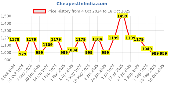 myntra.com MUSH Hearth & Haven Green Bamboo 450 GSM Bath Towel mush Price History Graph from 4 Oct 2024 to 18 Oct 2025