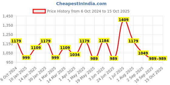 myntra.com MUSH Hearth & Haven Grey Bamboo 450 GSM Bath Towel mush Price History Graph from 6 Oct 2024 to 14 Oct 2025