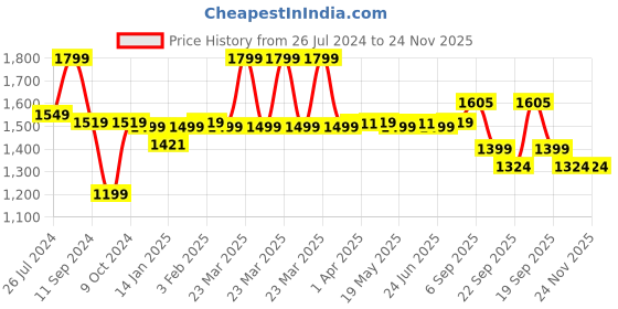 myntra.com MUSH High Absorbent Ultra Soft Eco Friendly Bath Towel - 600 GSM mush Price History Graph from 26 Jul 2024 to 24 Nov 2025