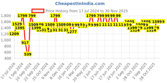 myntra.com MUSH Highly Absorbent & Bamboo Ultra Soft Eco Friendly Bath Towel - 600 GSM mush Price History Graph from 17 Jul 2024 to 29 Nov 2025