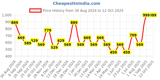 myntra.com MUSH Infant Pack Of 2 Printed Bamboo Bibs mush Price History Graph from 30 Aug 2024 to 12 Oct 2025