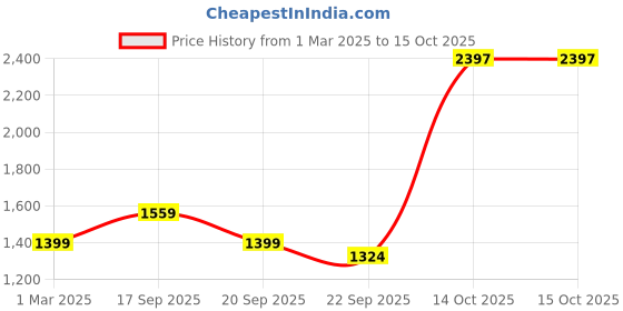 myntra.com MUSH Khaki 3 Pieces Bamboo 500 GSM Face Towels mush Price History Graph from 1 Mar 2025 to 14 Oct 2025