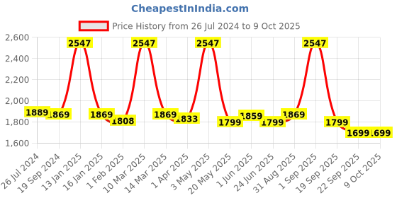 myntra.com MUSH Khaki 3 Pieces Printed Other 600 GSM Towel Set mush Price History Graph from 26 Jul 2024 to 8 Oct 2025