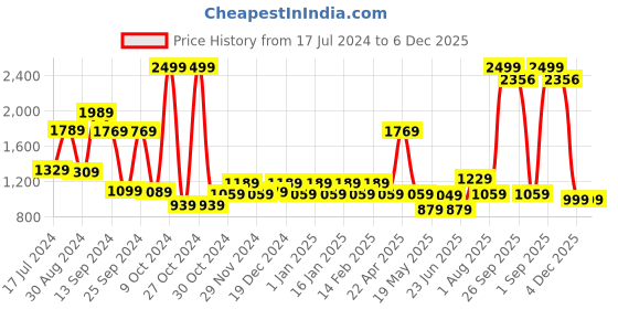 myntra.com MUSH Kids Pack of 2 Printed Bamboo Bodysuit mush Price History Graph from 17 Jul 2024 to 5 Dec 2025