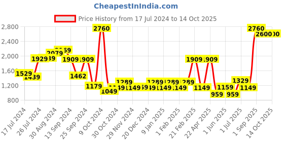 myntra.com MUSH Kids Pack Of 2 Printed Sleepsuit mush Price History Graph from 17 Jul 2024 to 14 Oct 2025