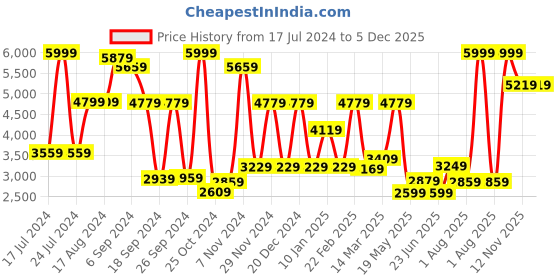 myntra.com MUSH Kids Pack of 9 Printed T-shirt with Pyjamas mush Price History Graph from 17 Jul 2024 to 5 Dec 2025