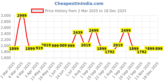 myntra.com MUSH Lavender 400 TC King Bedsheet Set 2.74m x 2.74m mush Price History Graph from 2 Mar 2025 to 18 Dec 2025
