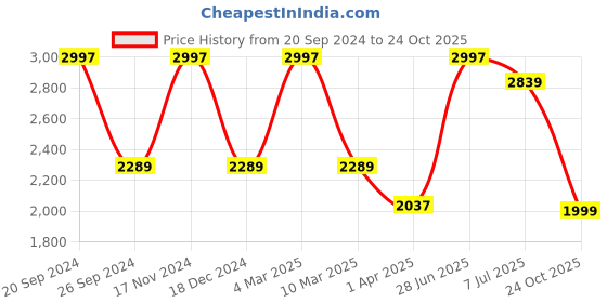 myntra.com MUSH Lavender and Blue 3 Pieces Striped 250 GSM Bath Towels mush Price History Graph from 20 Sep 2024 to 24 Oct 2025