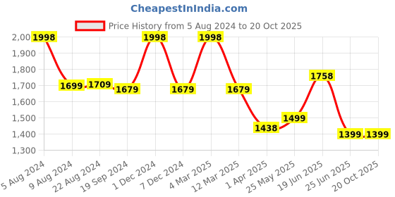 myntra.com MUSH Lavender & Green 2 Pieces Striped Bamboo 250 GSM Bath Towels mush Price History Graph from 5 Aug 2024 to 19 Oct 2025