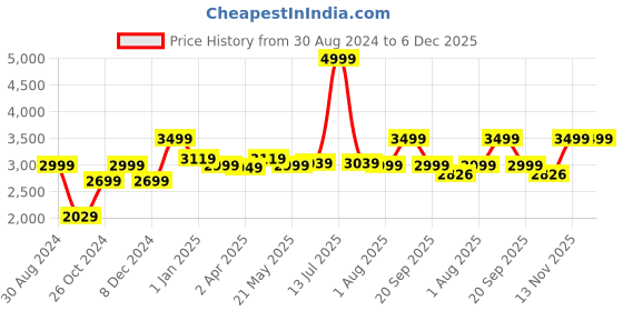 myntra.com MUSH Lavender & White Geometric 300 TC Pure Bamboo King Bedsheet with 2 Pillow Covers mush Price History Graph from 30 Aug 2024 to 5 Dec 2025