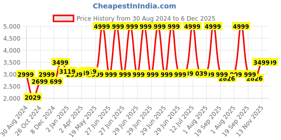 myntra.com MUSH Lavender & White Geometric Bamboo 300 TC King Bedsheet with 2 Pillow Covers mush Price History Graph from 30 Aug 2024 to 5 Dec 2025