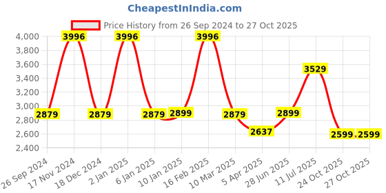 myntra.com MUSH Lavener Colour & Blue 4 Pieces Striped Bamboo 250 GSM Bath Towels mush Price History Graph from 26 Sep 2024 to 26 Oct 2025