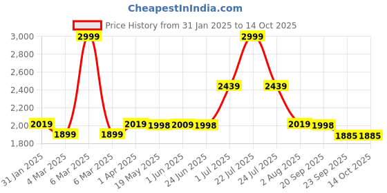 myntra.com MUSH Luxurious Grey 400 TC King Bedsheet Set 2.74m x 2.74m mush Price History Graph from 31 Jan 2025 to 13 Oct 2025
