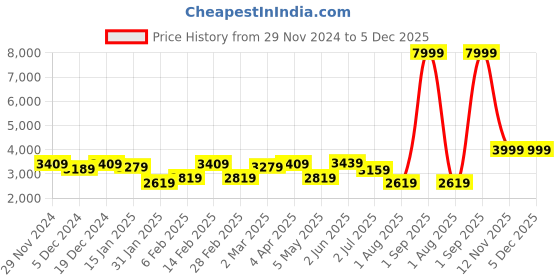 myntra.com MUSH Luxurious Maroon 400 TC King Bedsheet Set 2.74 m x 2.74 m mush Price History Graph from 29 Nov 2024 to 5 Dec 2025