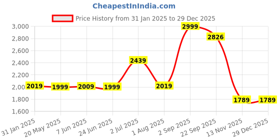 myntra.com MUSH Luxurious Pink 300 TC Bamboo King Bamboo Cotton Bedsheet Set 2.74 m x 2.74 m mush Price History Graph from 31 Jan 2025 to 29 Dec 2025