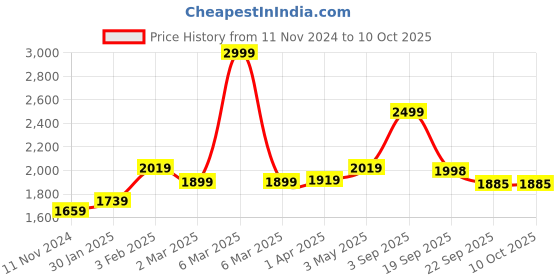 myntra.com MUSH Maroon 400 TC Satin King Bedsheet Set 2.74m x 2.74m mush Price History Graph from 11 Nov 2024 to 10 Oct 2025