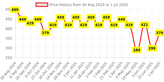 myntra.com MUSH Men Breathability Trunk1000000136882_A mush Price History Graph from 30 Aug 2024 to 1 Jul 2025