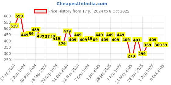 myntra.com MUSH Men Breathable Anti Microbial Basic Briefs mush Price History Graph from 17 Jul 2024 to 7 Oct 2025