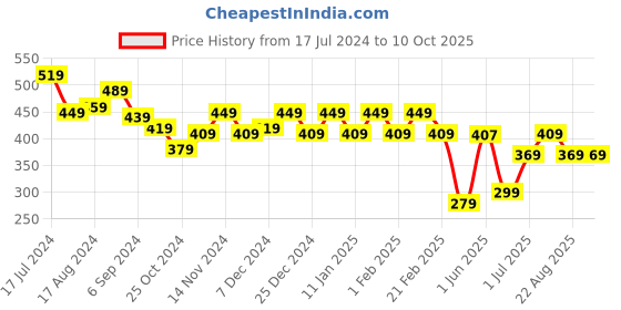 myntra.com MUSH Men Breathable Basic Briefs mush Price History Graph from 17 Jul 2024 to 9 Oct 2025
