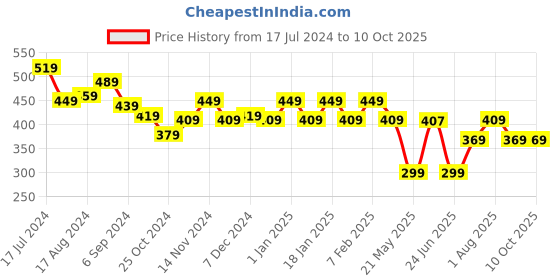 myntra.com MUSH Men Mid-Rise Anti Microbial Basic Briefs mush Price History Graph from 17 Jul 2024 to 9 Oct 2025